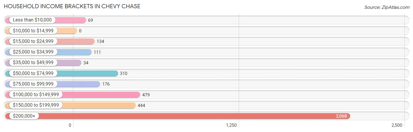 Household Income Brackets in Chevy Chase