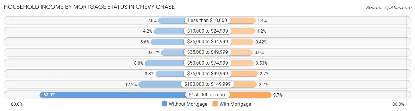 Household Income by Mortgage Status in Chevy Chase