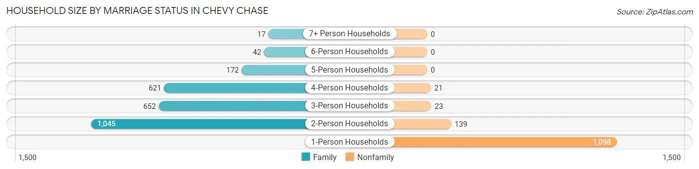 Household Size by Marriage Status in Chevy Chase