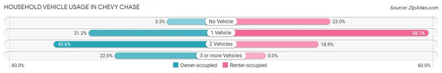Household Vehicle Usage in Chevy Chase