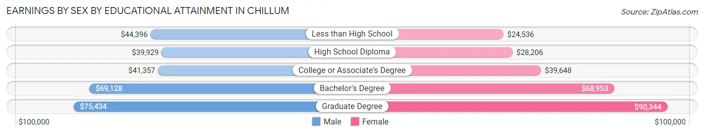 Earnings by Sex by Educational Attainment in Chillum