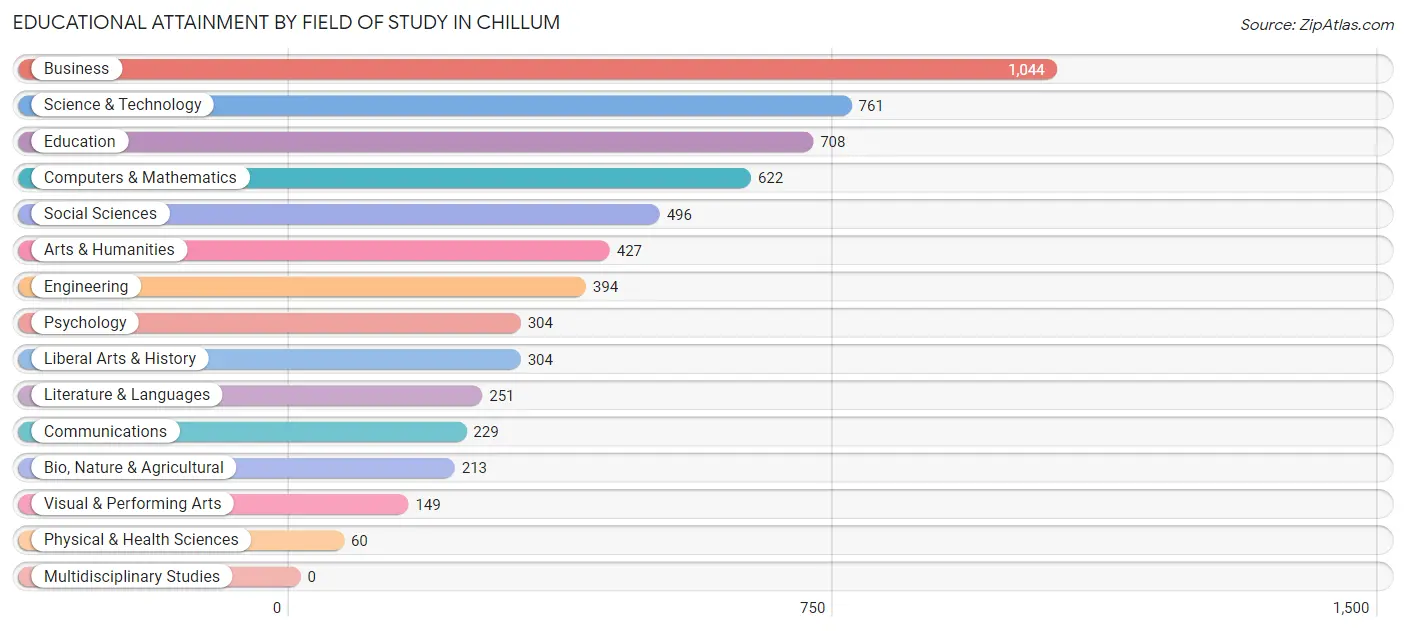 Educational Attainment by Field of Study in Chillum