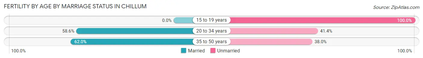 Female Fertility by Age by Marriage Status in Chillum