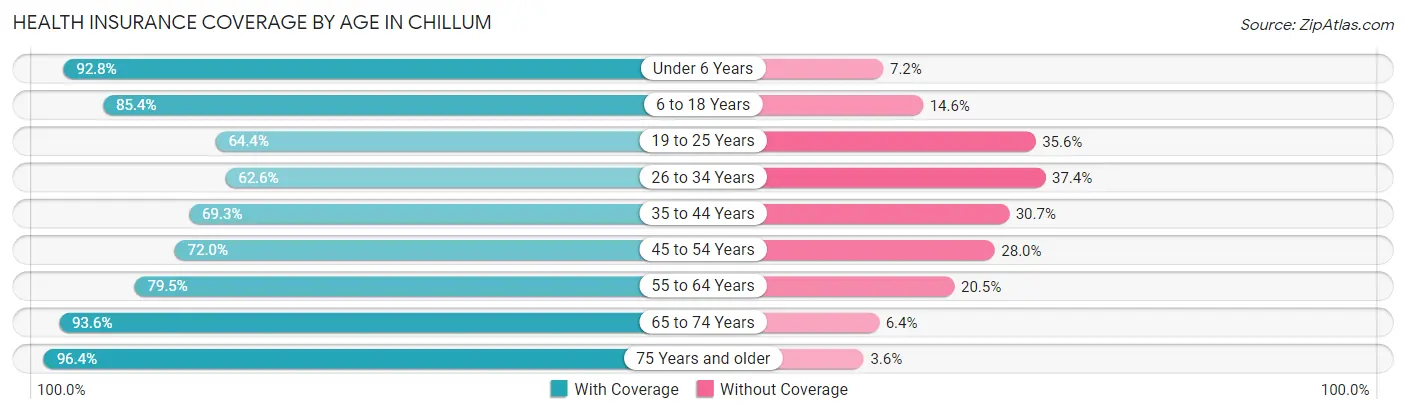 Health Insurance Coverage by Age in Chillum