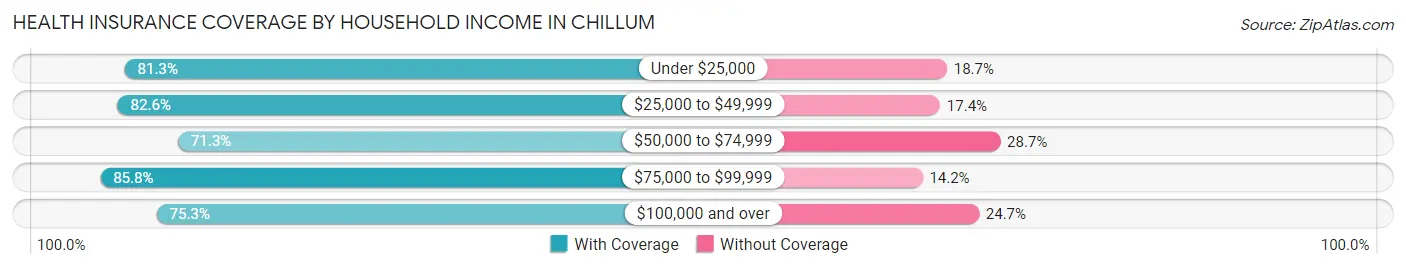 Health Insurance Coverage by Household Income in Chillum