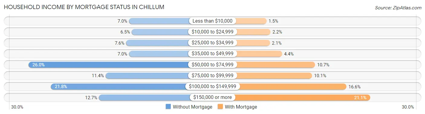 Household Income by Mortgage Status in Chillum