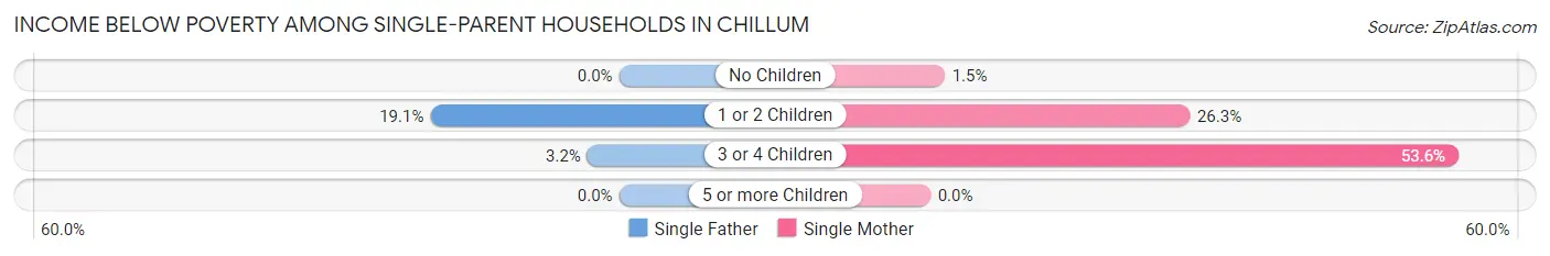 Income Below Poverty Among Single-Parent Households in Chillum