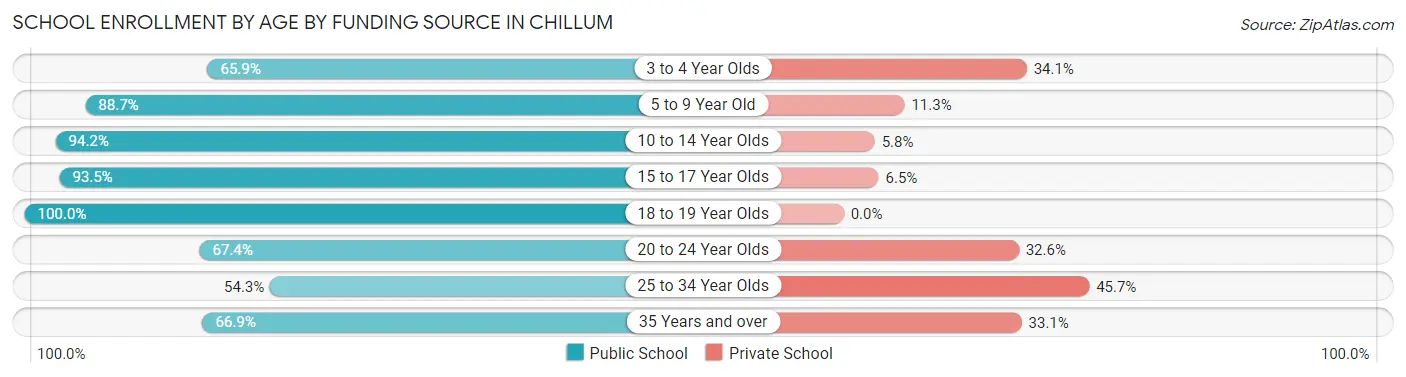 School Enrollment by Age by Funding Source in Chillum