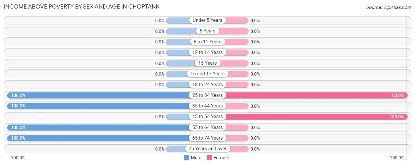 Income Above Poverty by Sex and Age in Choptank