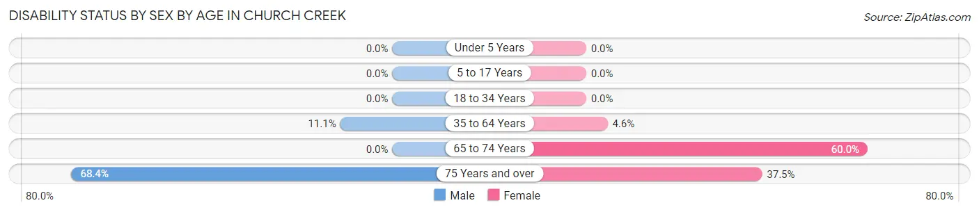 Disability Status by Sex by Age in Church Creek