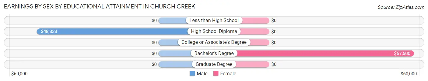 Earnings by Sex by Educational Attainment in Church Creek