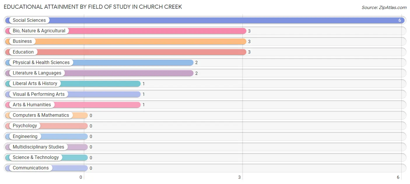 Educational Attainment by Field of Study in Church Creek
