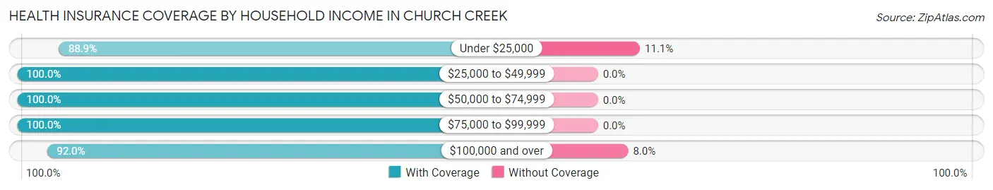Health Insurance Coverage by Household Income in Church Creek
