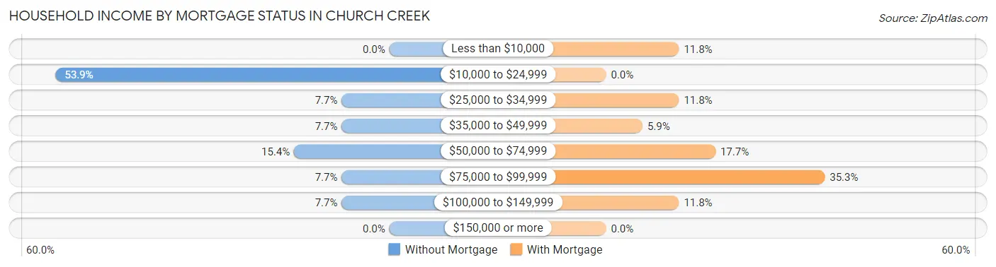 Household Income by Mortgage Status in Church Creek
