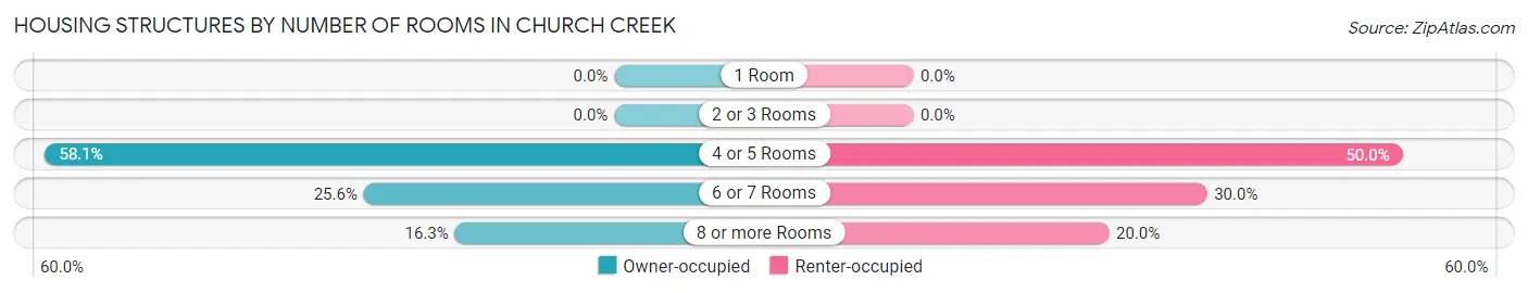 Housing Structures by Number of Rooms in Church Creek