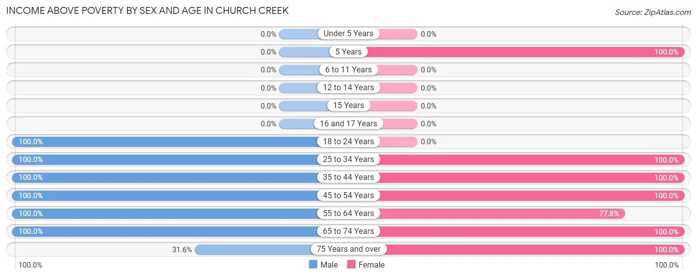 Income Above Poverty by Sex and Age in Church Creek
