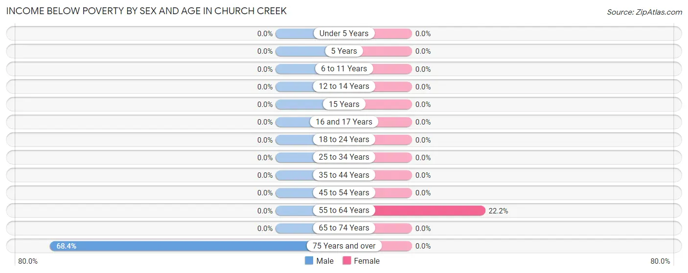 Income Below Poverty by Sex and Age in Church Creek