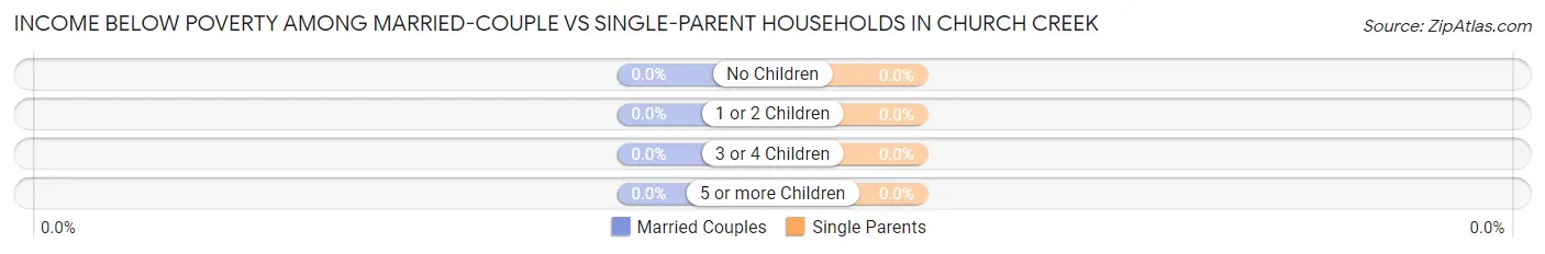 Income Below Poverty Among Married-Couple vs Single-Parent Households in Church Creek