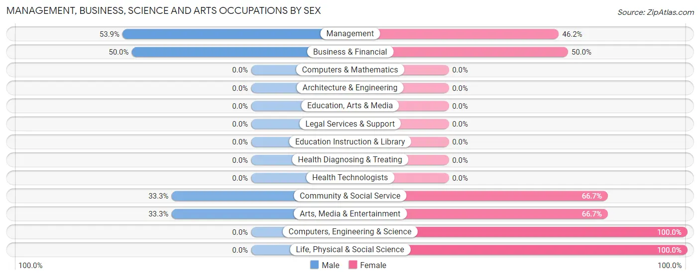 Management, Business, Science and Arts Occupations by Sex in Church Creek