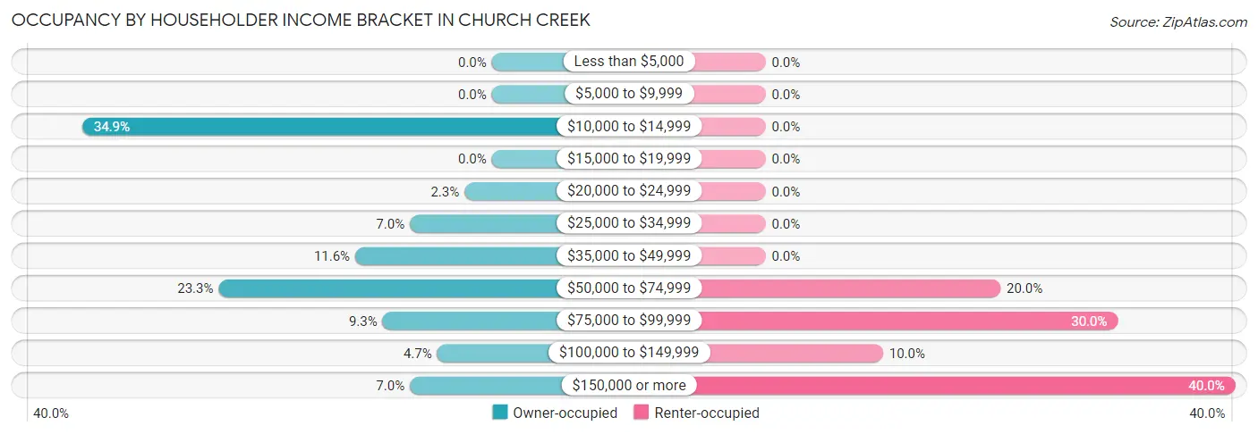 Occupancy by Householder Income Bracket in Church Creek