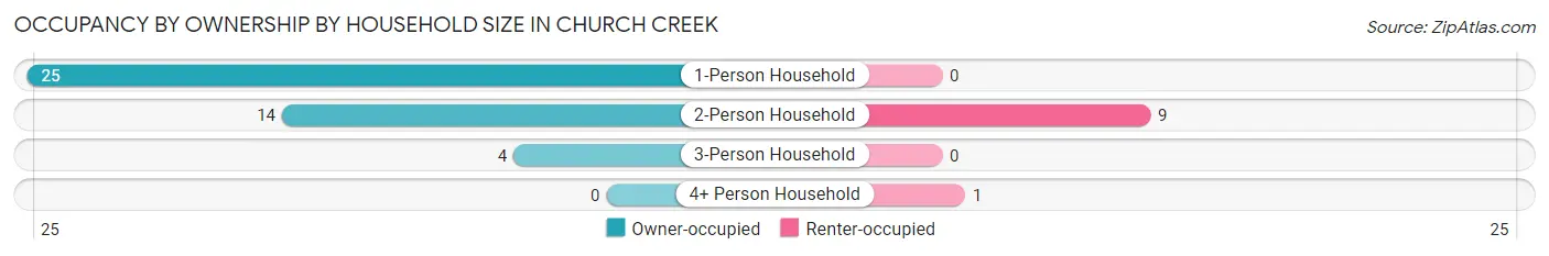 Occupancy by Ownership by Household Size in Church Creek