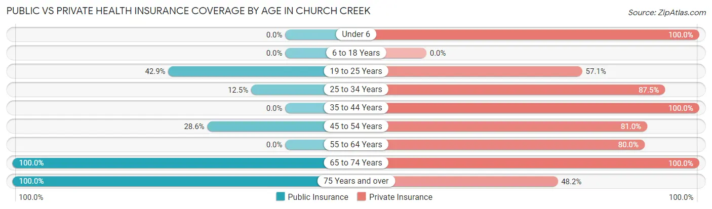 Public vs Private Health Insurance Coverage by Age in Church Creek