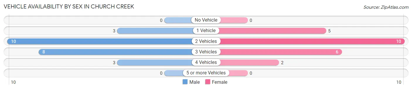 Vehicle Availability by Sex in Church Creek