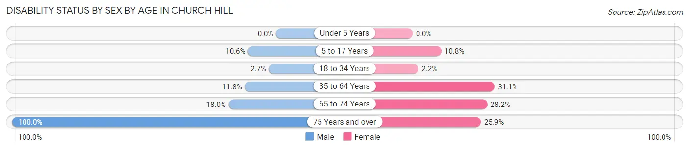 Disability Status by Sex by Age in Church Hill