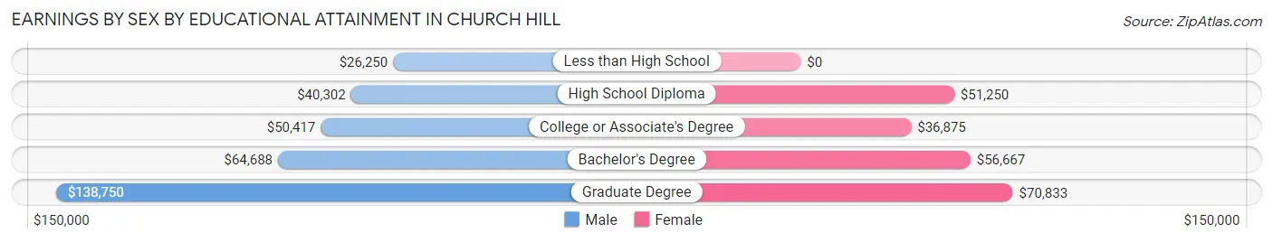 Earnings by Sex by Educational Attainment in Church Hill
