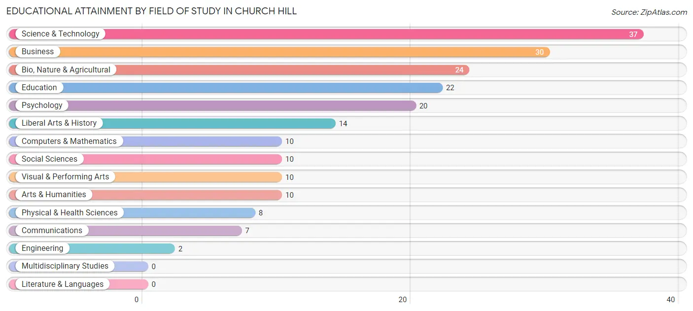 Educational Attainment by Field of Study in Church Hill