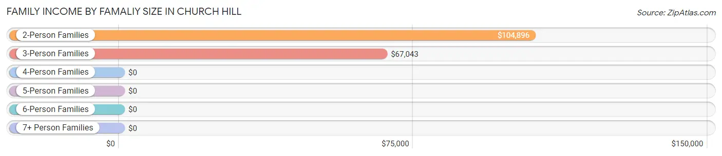 Family Income by Famaliy Size in Church Hill