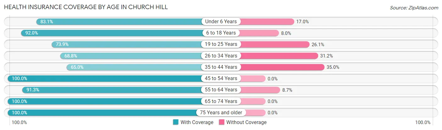 Health Insurance Coverage by Age in Church Hill
