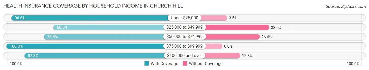 Health Insurance Coverage by Household Income in Church Hill