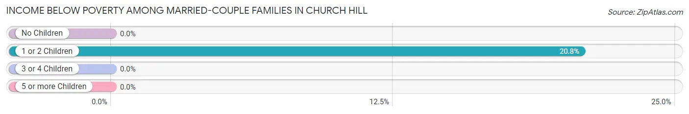 Income Below Poverty Among Married-Couple Families in Church Hill