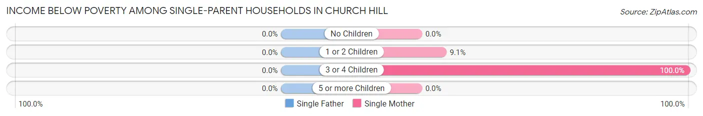 Income Below Poverty Among Single-Parent Households in Church Hill
