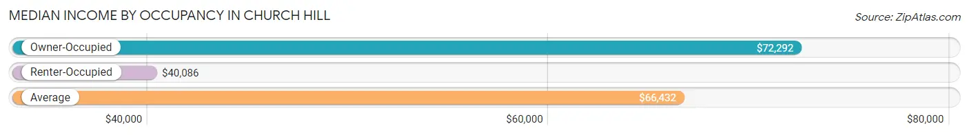 Median Income by Occupancy in Church Hill