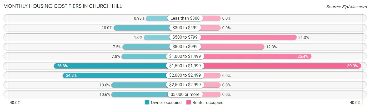 Monthly Housing Cost Tiers in Church Hill