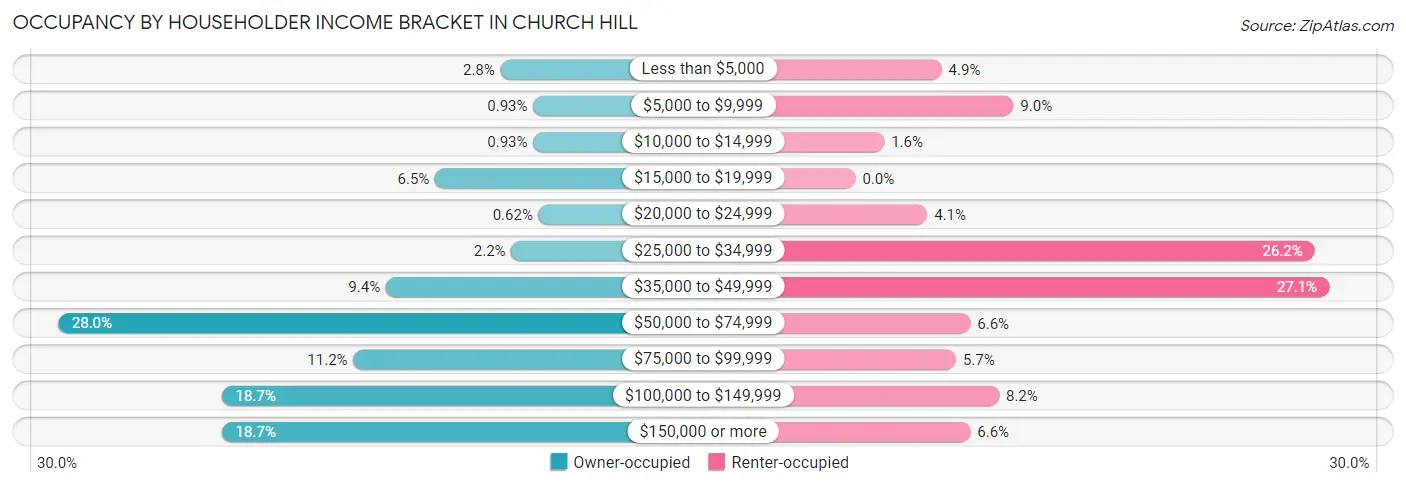 Occupancy by Householder Income Bracket in Church Hill