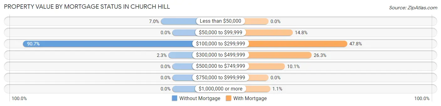 Property Value by Mortgage Status in Church Hill