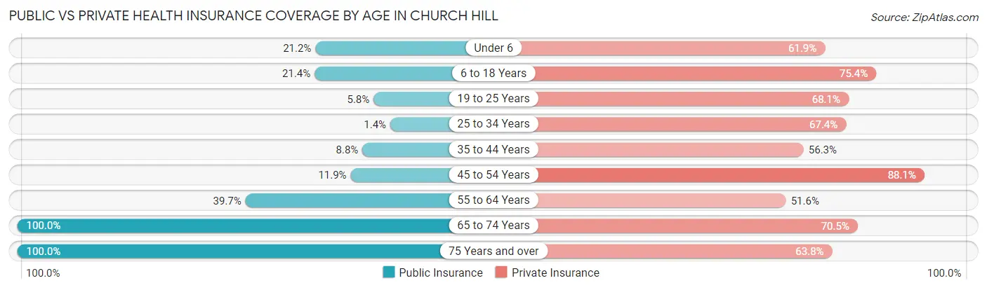 Public vs Private Health Insurance Coverage by Age in Church Hill