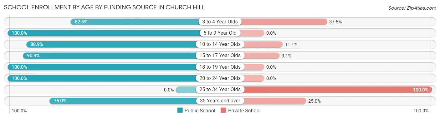 School Enrollment by Age by Funding Source in Church Hill