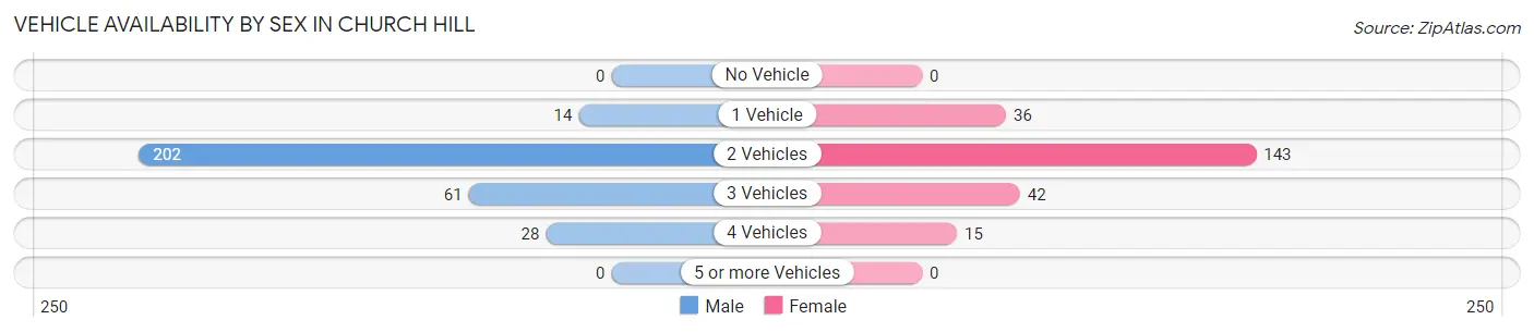 Vehicle Availability by Sex in Church Hill