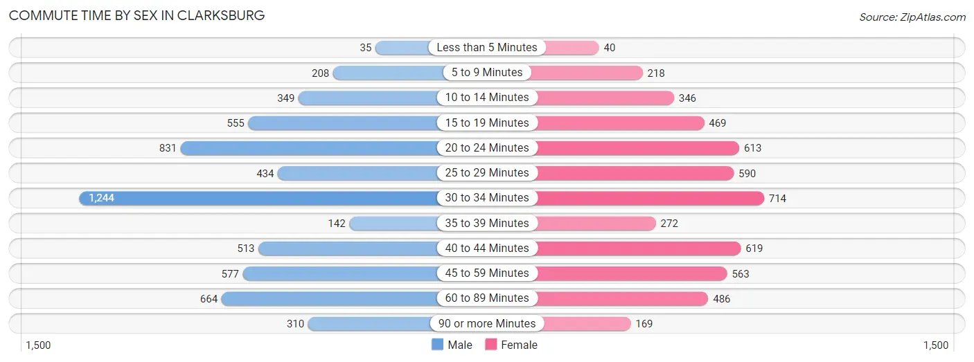 Commute Time by Sex in Clarksburg