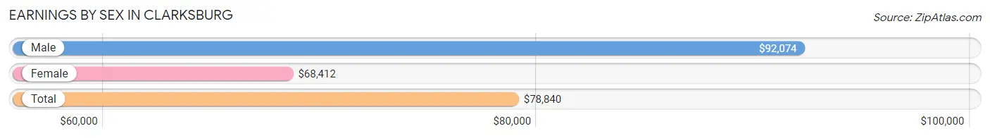 Earnings by Sex in Clarksburg