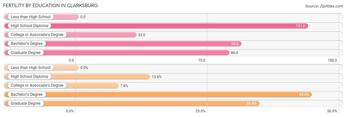 Female Fertility by Education Attainment in Clarksburg