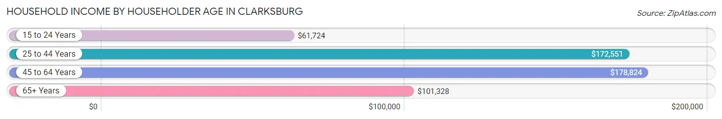 Household Income by Householder Age in Clarksburg