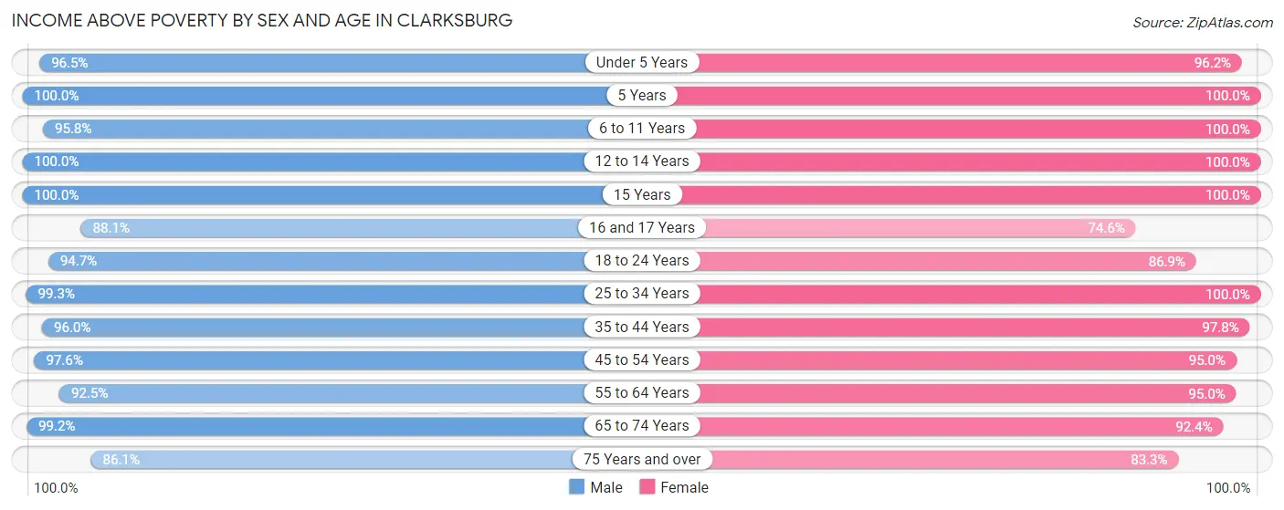 Income Above Poverty by Sex and Age in Clarksburg