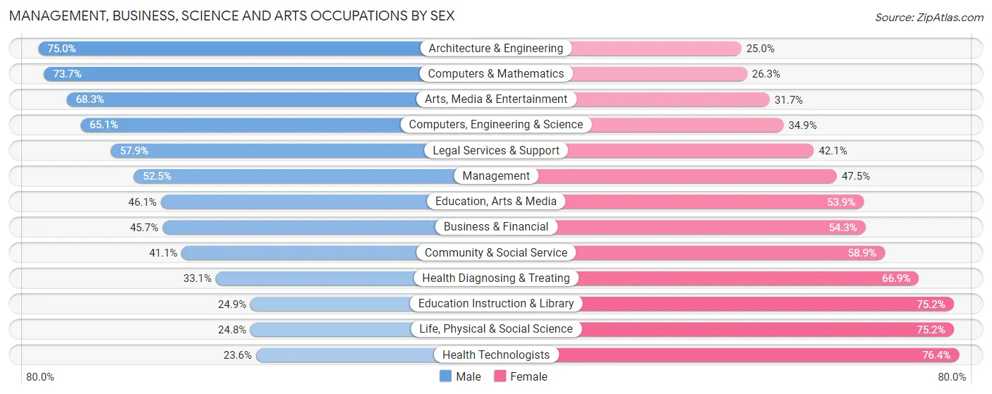 Management, Business, Science and Arts Occupations by Sex in Clarksburg