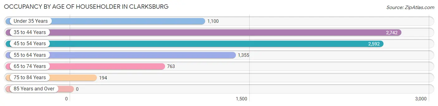 Occupancy by Age of Householder in Clarksburg