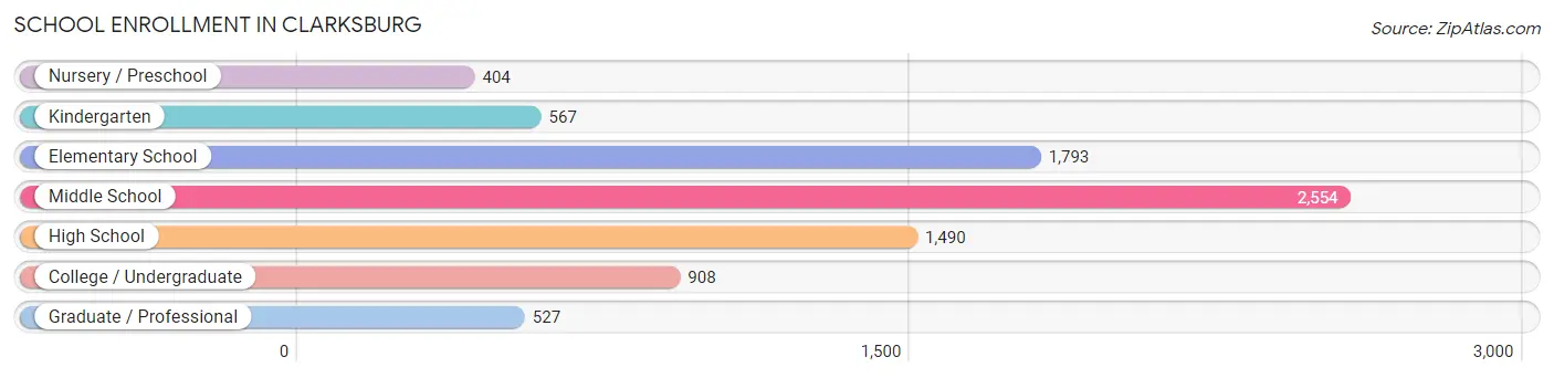 School Enrollment in Clarksburg